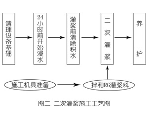 金华灌浆料施工工艺—文字完整版